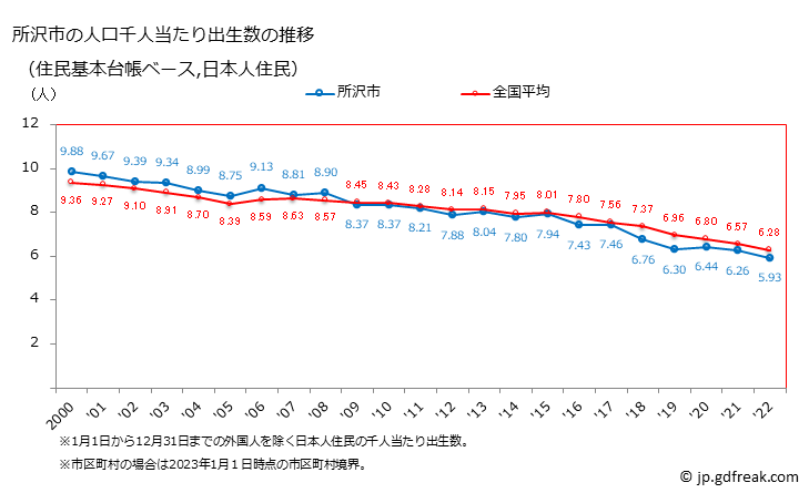 グラフ 所沢市(ﾄｺﾛｻﾞﾜｼ 埼玉県)の人口と世帯 住民千人当たりの出生数（住民基本台帳ベース）