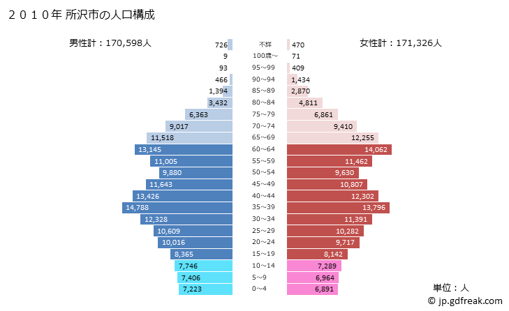 グラフ 所沢市(ﾄｺﾛｻﾞﾜｼ 埼玉県)の人口と世帯 2010年の人口ピラミッド