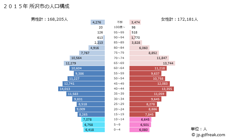 グラフ 所沢市(ﾄｺﾛｻﾞﾜｼ 埼玉県)の人口と世帯 2015年の人口ピラミッド