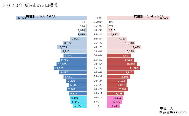 グラフ 所沢市(ﾄｺﾛｻﾞﾜｼ 埼玉県)の人口と世帯 2020年の人口ピラミッド