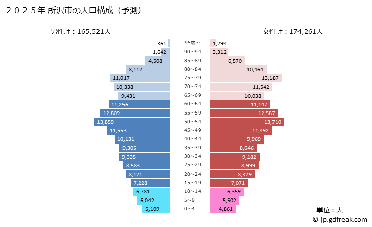 グラフ 所沢市(ﾄｺﾛｻﾞﾜｼ 埼玉県)の人口と世帯 2025年の人口ピラミッド