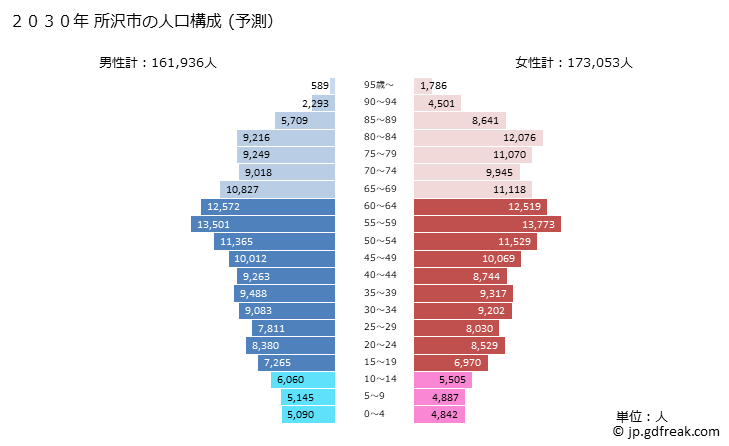 グラフ 所沢市(ﾄｺﾛｻﾞﾜｼ 埼玉県)の人口と世帯 2030年の人口ピラミッド（予測）