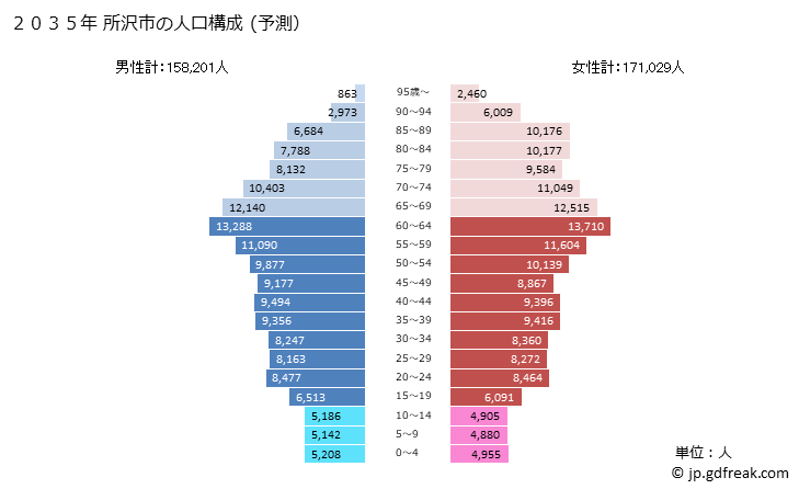 グラフ 所沢市(ﾄｺﾛｻﾞﾜｼ 埼玉県)の人口と世帯 2035年の人口ピラミッド（予測）