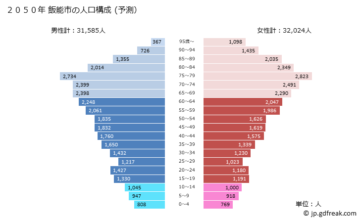 グラフ 飯能市(ﾊﾝﾉｳｼ 埼玉県)の人口と世帯 2050年の人口ピラミッド（予測）