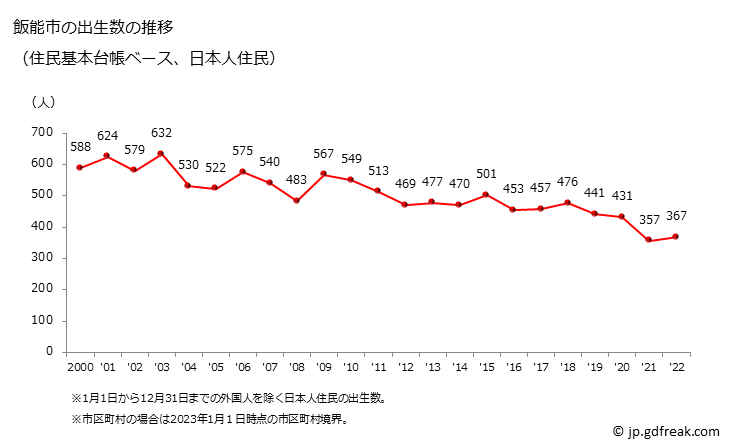 グラフ 飯能市(ﾊﾝﾉｳｼ 埼玉県)の人口と世帯 出生数推移（住民基本台帳ベース）