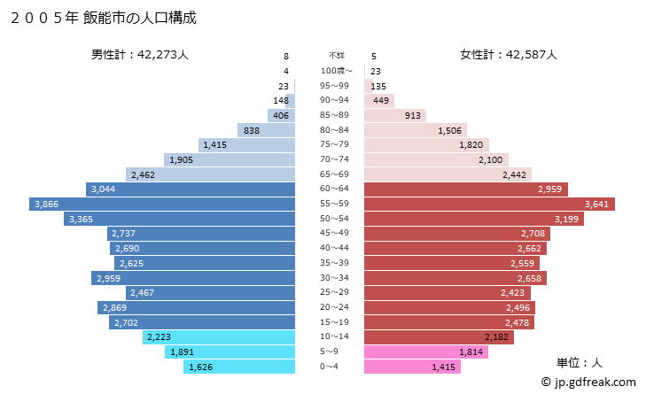 グラフ 飯能市(ﾊﾝﾉｳｼ 埼玉県)の人口と世帯 2005年の人口ピラミッド