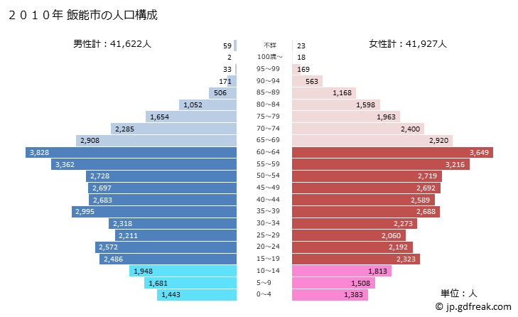グラフ 飯能市(ﾊﾝﾉｳｼ 埼玉県)の人口と世帯 2010年の人口ピラミッド