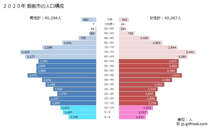 グラフ 飯能市(ﾊﾝﾉｳｼ 埼玉県)の人口と世帯 2020年の人口ピラミッド