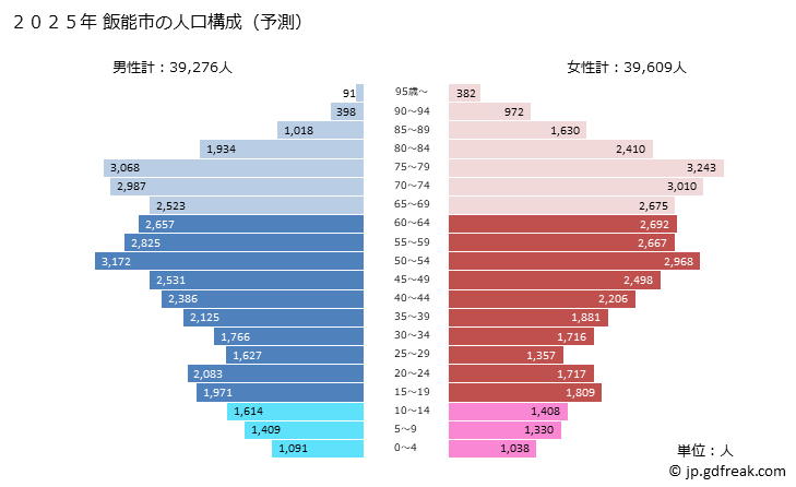 グラフ 飯能市(ﾊﾝﾉｳｼ 埼玉県)の人口と世帯 2025年の人口ピラミッド