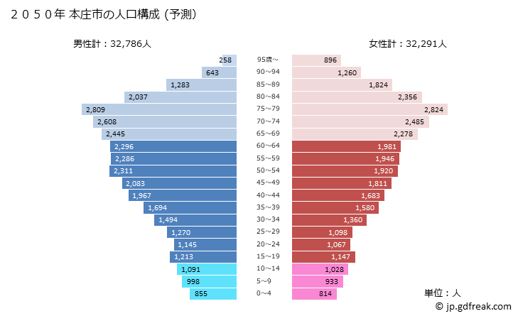 グラフ 本庄市(ﾎﾝｼﾞﾖｳｼ 埼玉県)の人口と世帯 2050年の人口ピラミッド（予測）