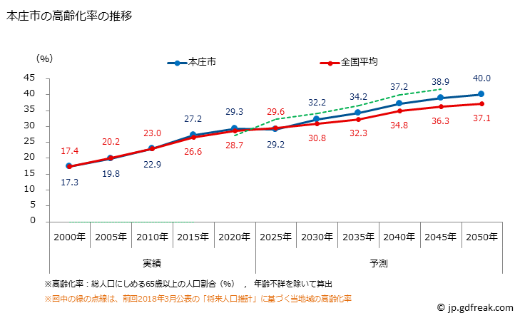 グラフ 本庄市(ﾎﾝｼﾞﾖｳｼ 埼玉県)の人口と世帯 高齢化率の推移
