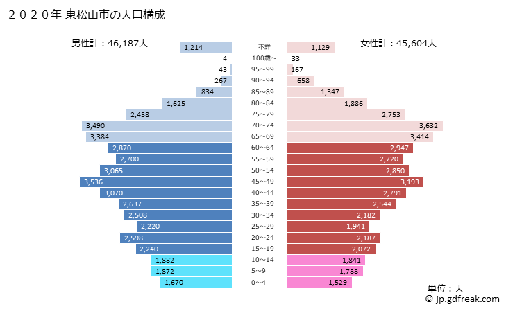 グラフ 東松山市(ﾋｶﾞｼﾏﾂﾔﾏｼ 埼玉県)の人口と世帯 2020年の人口ピラミッド