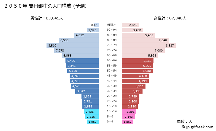グラフ 春日部市(ｶｽｶﾍﾞｼ 埼玉県)の人口と世帯 2050年の人口ピラミッド（予測）