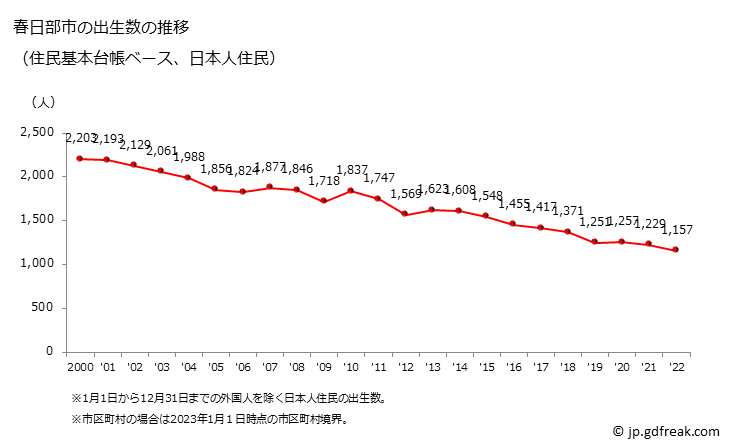 グラフ 春日部市(ｶｽｶﾍﾞｼ 埼玉県)の人口と世帯 出生数推移（住民基本台帳ベース）