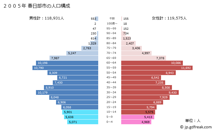 グラフ 春日部市(ｶｽｶﾍﾞｼ 埼玉県)の人口と世帯 2005年の人口ピラミッド
