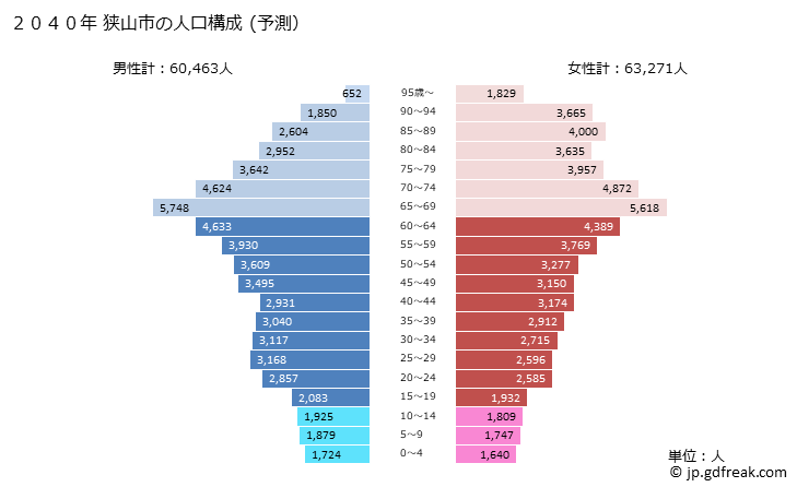 グラフ 狭山市(ｻﾔﾏｼ 埼玉県)の人口と世帯 2040年の人口ピラミッド（予測）