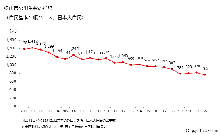 グラフ 狭山市(ｻﾔﾏｼ 埼玉県)の人口と世帯 出生数推移（住民基本台帳ベース）