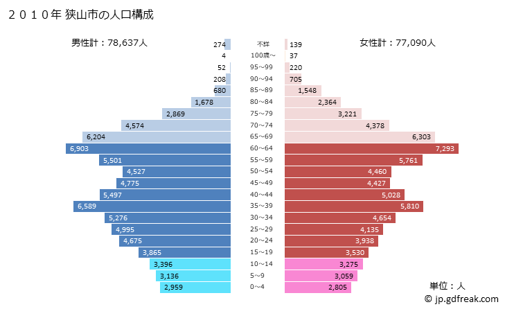 グラフ 狭山市(ｻﾔﾏｼ 埼玉県)の人口と世帯 2010年の人口ピラミッド