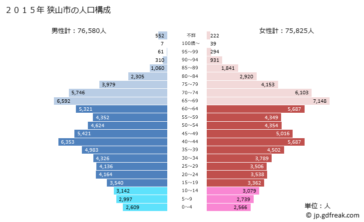グラフ 狭山市(ｻﾔﾏｼ 埼玉県)の人口と世帯 2015年の人口ピラミッド