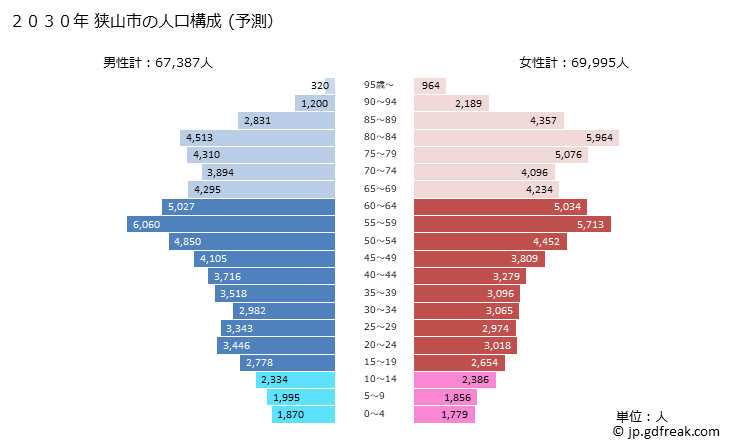 グラフ 狭山市(ｻﾔﾏｼ 埼玉県)の人口と世帯 2030年の人口ピラミッド（予測）