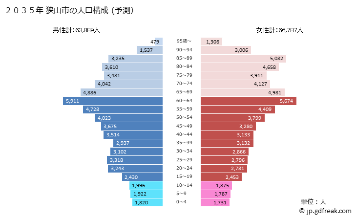 グラフ 狭山市(ｻﾔﾏｼ 埼玉県)の人口と世帯 2035年の人口ピラミッド（予測）