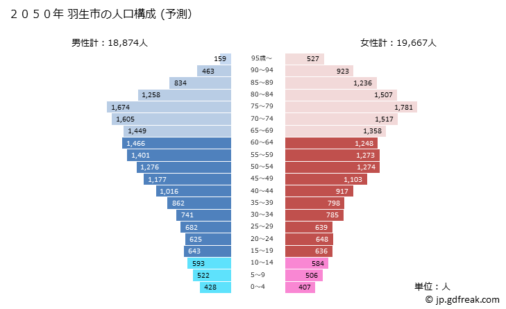 グラフ 羽生市(ﾊﾆﾕｳｼ 埼玉県)の人口と世帯 2050年の人口ピラミッド（予測）