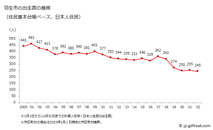 グラフ 羽生市(ﾊﾆﾕｳｼ 埼玉県)の人口と世帯 出生数推移（住民基本台帳ベース）