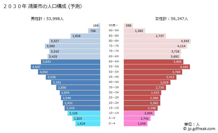 グラフ 鴻巣市(ｺｳﾉｽｼ 埼玉県)の人口と世帯 2030年の人口ピラミッド（予測）