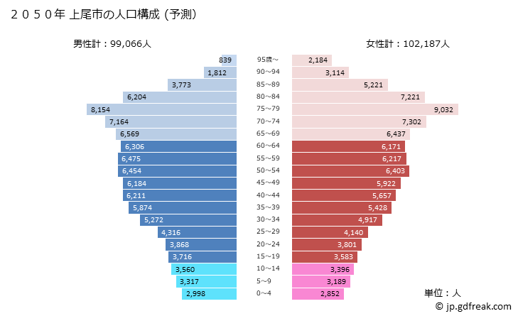 グラフ 上尾市(ｱｹﾞｵｼ 埼玉県)の人口と世帯 2050年の人口ピラミッド（予測）