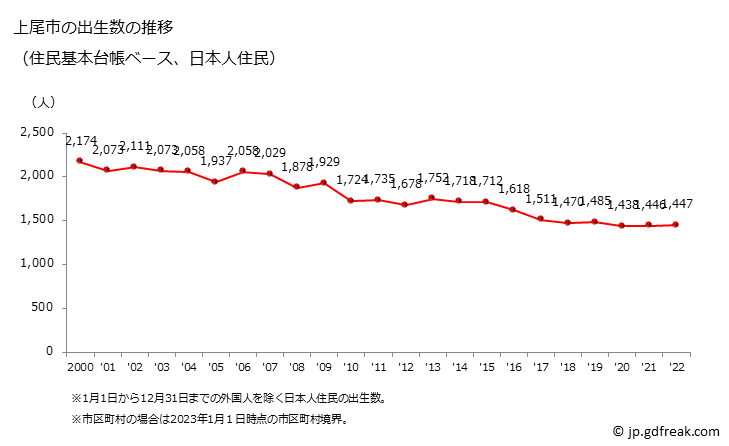 グラフ 上尾市(ｱｹﾞｵｼ 埼玉県)の人口と世帯 出生数推移（住民基本台帳ベース）