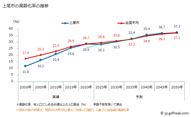 グラフ 上尾市(ｱｹﾞｵｼ 埼玉県)の人口と世帯 高齢化率の推移