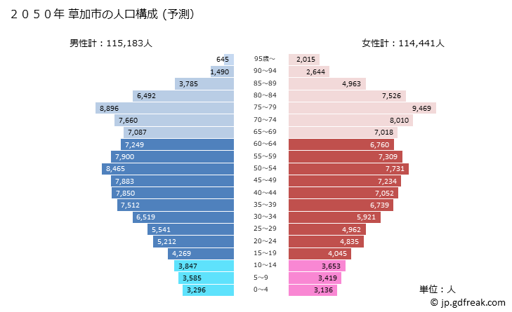 グラフ 草加市(ｿｳｶｼ 埼玉県)の人口と世帯 2050年の人口ピラミッド（予測）