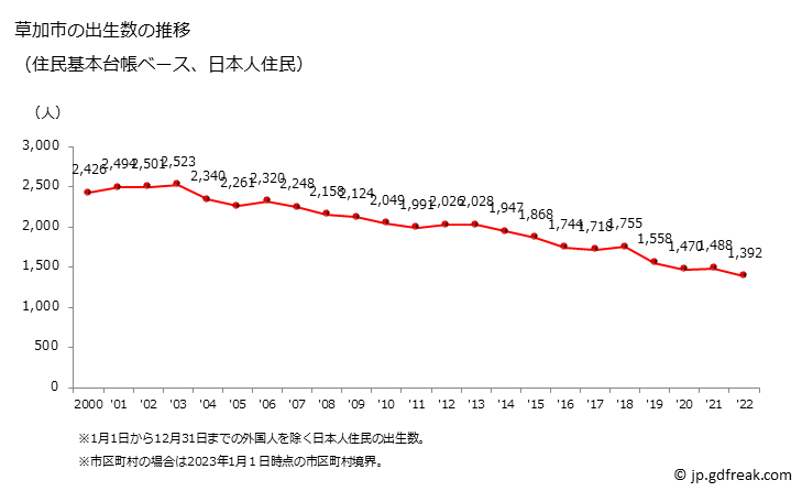 グラフ 草加市(ｿｳｶｼ 埼玉県)の人口と世帯 出生数推移（住民基本台帳ベース）