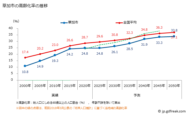 グラフ 草加市(ｿｳｶｼ 埼玉県)の人口と世帯 高齢化率の推移