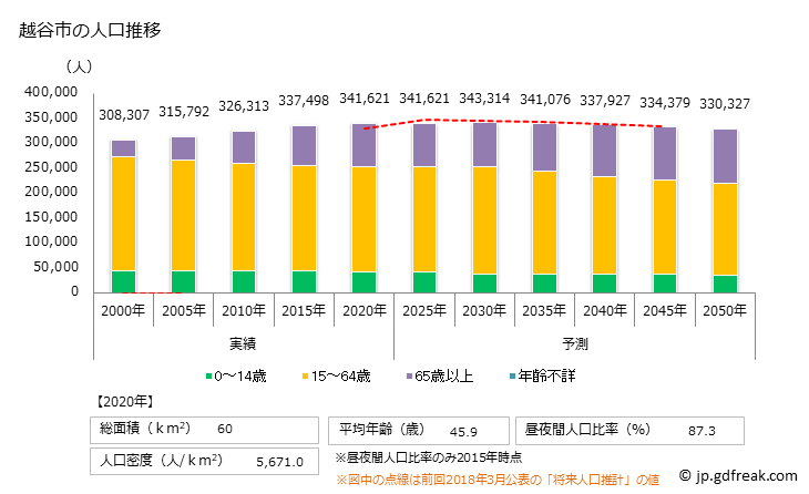 グラフ 越谷市(ｺｼｶﾞﾔｼ 埼玉県)の人口と世帯 人口推移