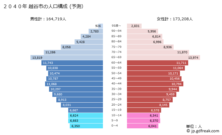 グラフ 越谷市(ｺｼｶﾞﾔｼ 埼玉県)の人口と世帯 2040年の人口ピラミッド（予測）