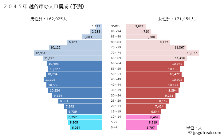 グラフ 越谷市(ｺｼｶﾞﾔｼ 埼玉県)の人口と世帯 2045年の人口ピラミッド（予測）
