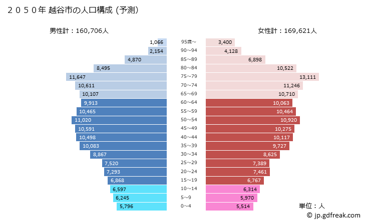 グラフ 越谷市(ｺｼｶﾞﾔｼ 埼玉県)の人口と世帯 2050年の人口ピラミッド（予測）