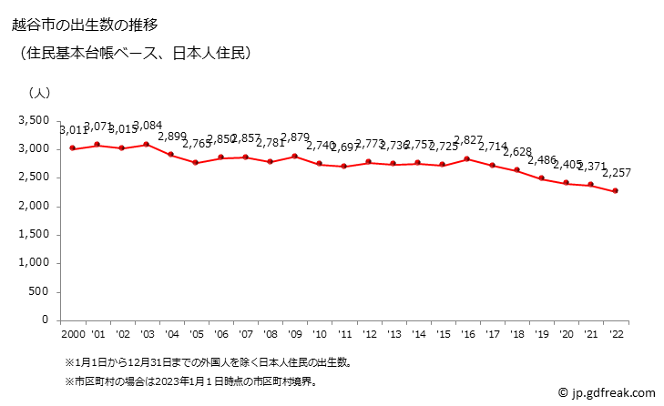 グラフ 越谷市(ｺｼｶﾞﾔｼ 埼玉県)の人口と世帯 出生数推移（住民基本台帳ベース）