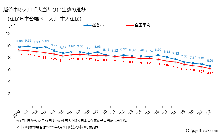 グラフ 越谷市(ｺｼｶﾞﾔｼ 埼玉県)の人口と世帯 住民千人当たりの出生数（住民基本台帳ベース）