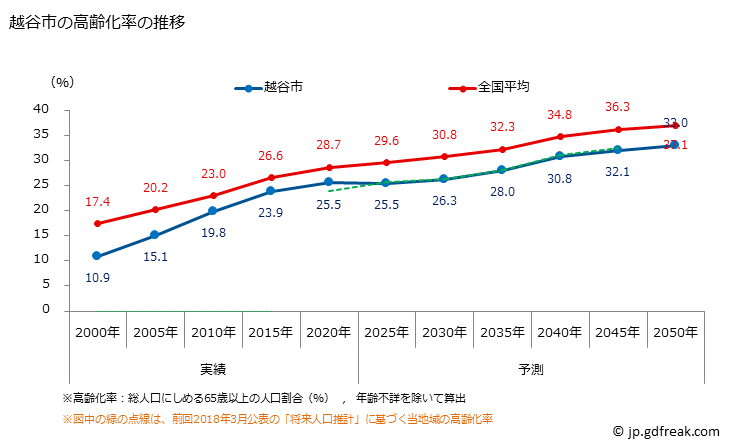 グラフ 越谷市(ｺｼｶﾞﾔｼ 埼玉県)の人口と世帯 高齢化率の推移