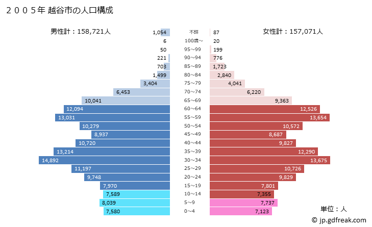 グラフ 越谷市(ｺｼｶﾞﾔｼ 埼玉県)の人口と世帯 2005年の人口ピラミッド