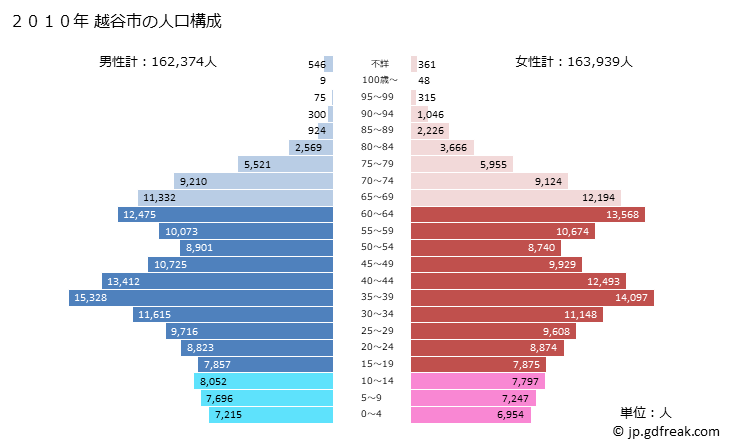 グラフ 越谷市(ｺｼｶﾞﾔｼ 埼玉県)の人口と世帯 2010年の人口ピラミッド