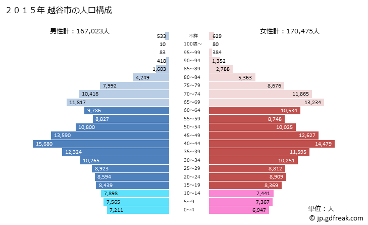 グラフ 越谷市(ｺｼｶﾞﾔｼ 埼玉県)の人口と世帯 2015年の人口ピラミッド