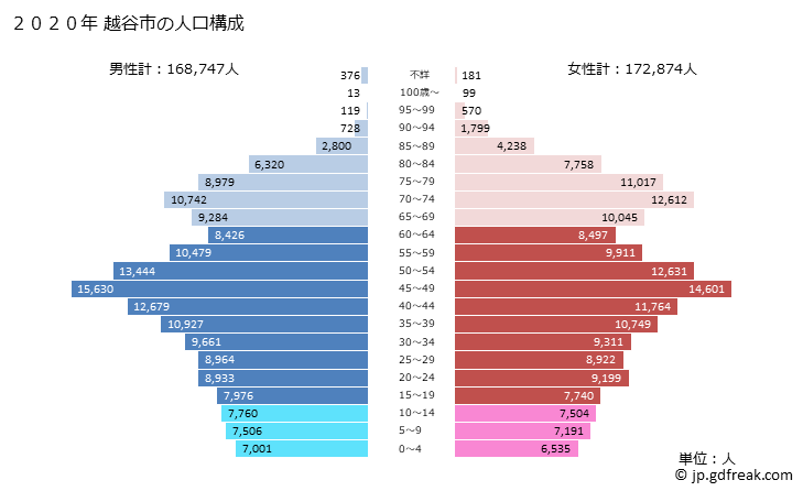 グラフ 越谷市(ｺｼｶﾞﾔｼ 埼玉県)の人口と世帯 2020年の人口ピラミッド