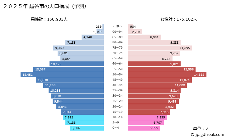 グラフ 越谷市(ｺｼｶﾞﾔｼ 埼玉県)の人口と世帯 2025年の人口ピラミッド