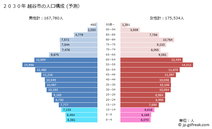 グラフ 越谷市(ｺｼｶﾞﾔｼ 埼玉県)の人口と世帯 2030年の人口ピラミッド（予測）