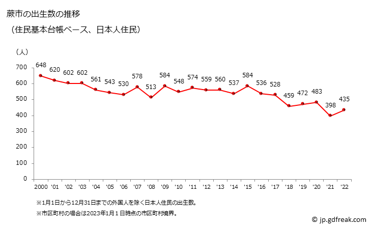 グラフ 蕨市(ﾜﾗﾋﾞｼ 埼玉県)の人口と世帯 出生数推移（住民基本台帳ベース）