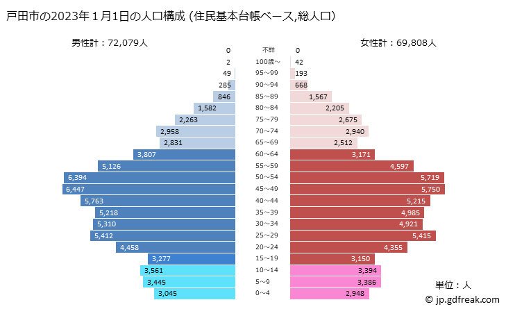 グラフ 戸田市(ﾄﾀﾞｼ 埼玉県)の人口と世帯 2023年の人口ピラミッド（住民基本台帳ベース）