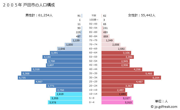 グラフ 戸田市(ﾄﾀﾞｼ 埼玉県)の人口と世帯 2005年の人口ピラミッド